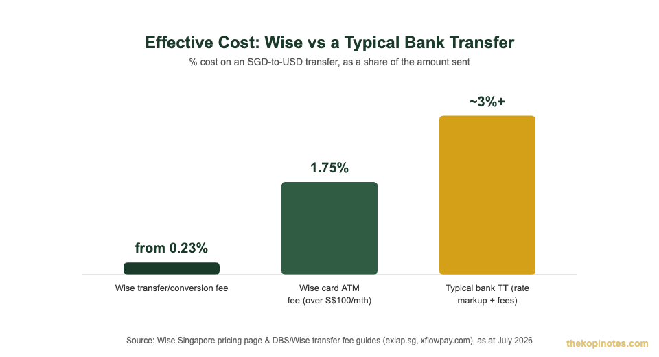 Wise transfer fee vs bank exchange rate markup comparison chart for Singapore users