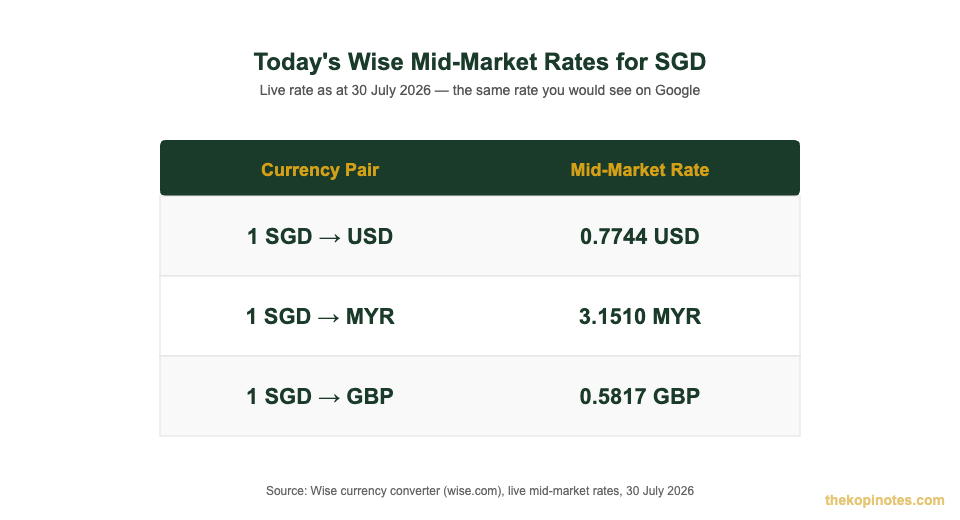 Wise mid-market exchange rate today for SGD to USD, MYR and GBP