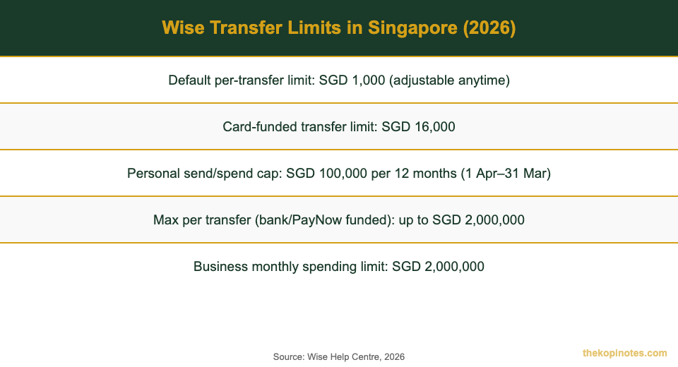 Wise transfer limits Singapore 2026 — per-transfer, annual and business caps