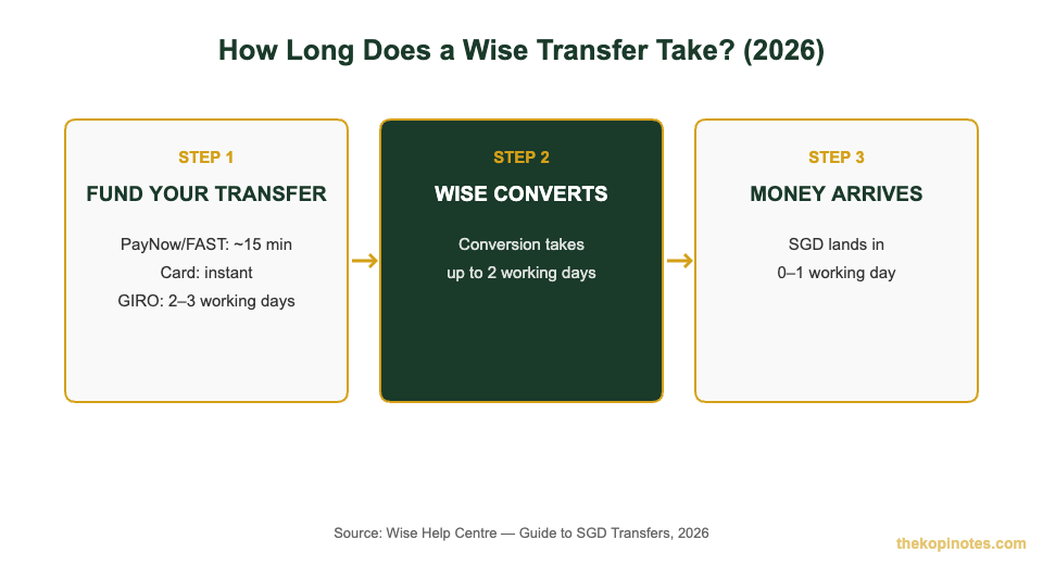 How long a Wise transfer takes for Singapore users — funding, conversion and arrival timeline