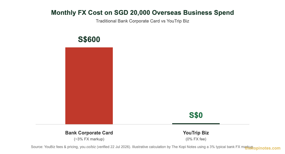 YouTrip Biz vs bank corporate card FX cost comparison chart for Singapore SMEs