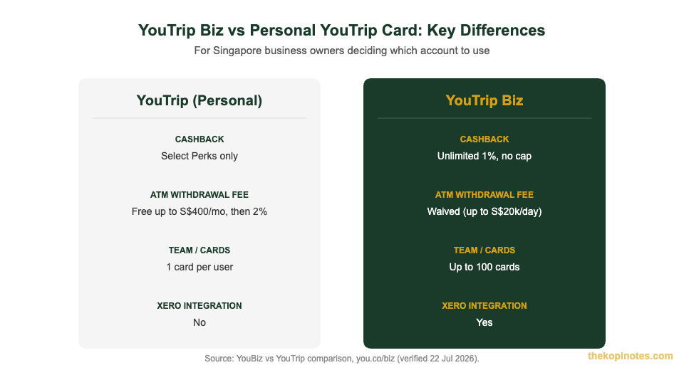 YouTrip Biz vs personal YouTrip card feature comparison chart for Singapore businesses