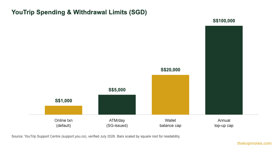 YouTrip spending and withdrawal limits chart — online transaction, ATM, wallet and annual caps for Singapore users