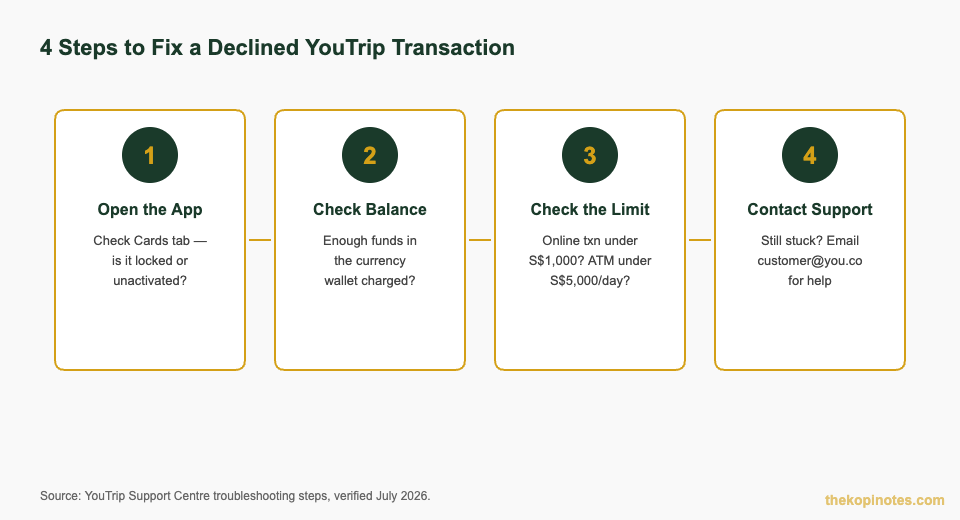 4 steps to fix a declined YouTrip transaction for Singapore cardholders