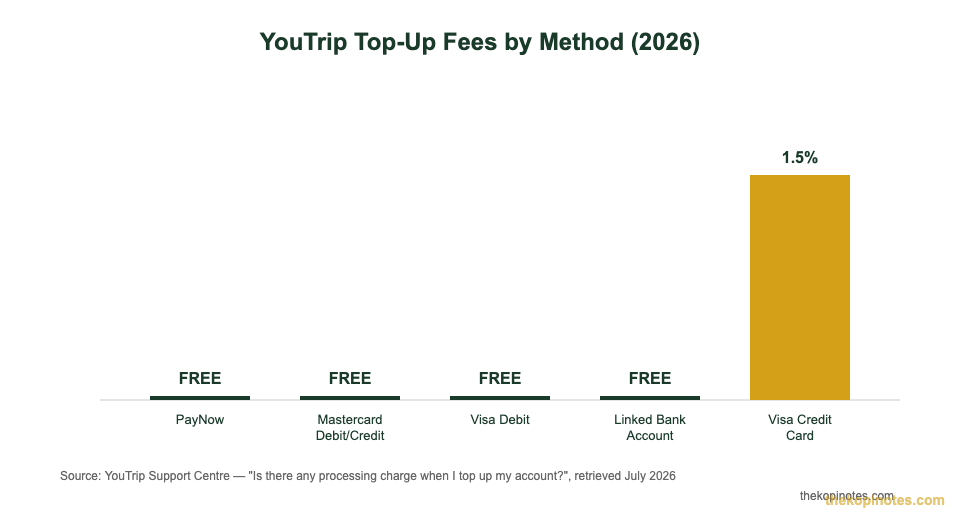 YouTrip top-up fee comparison across PayNow, Mastercard, Visa debit and Visa credit for Singapore users