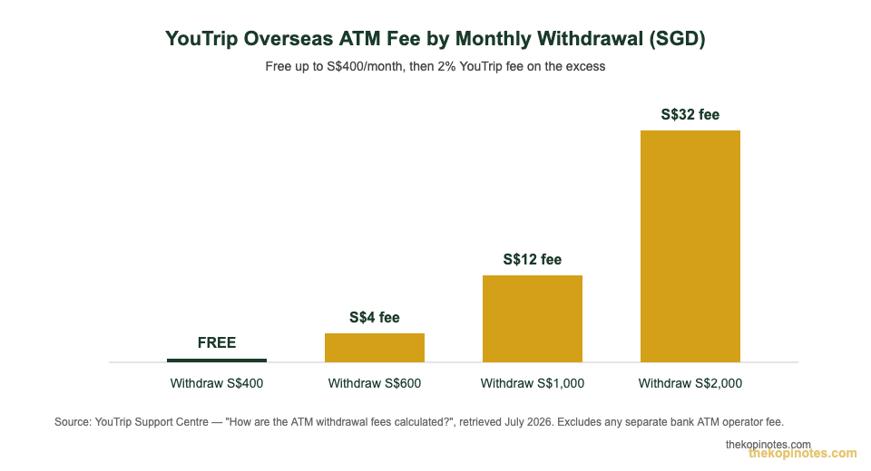 YouTrip overseas ATM withdrawal fee by amount withdrawn per month for Singapore users
