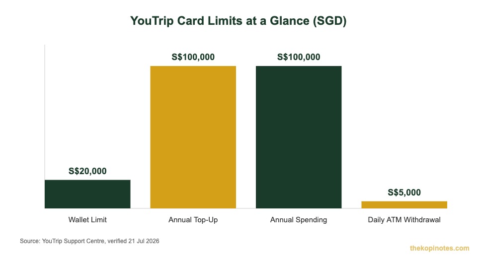YouTrip card limits chart showing wallet, top-up, spending and ATM withdrawal caps for Singapore