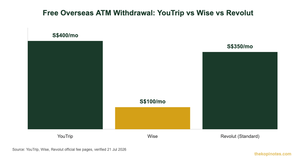 YouTrip vs Wise vs Revolut free ATM withdrawal limit comparison chart for Singapore travellers