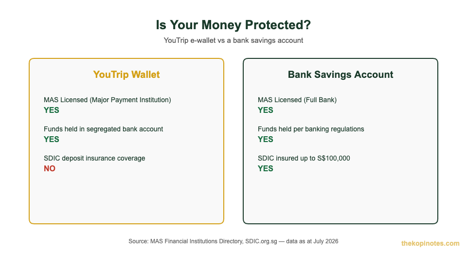 YouTrip fund safeguarding vs bank savings account SDIC coverage comparison chart for Singapore users