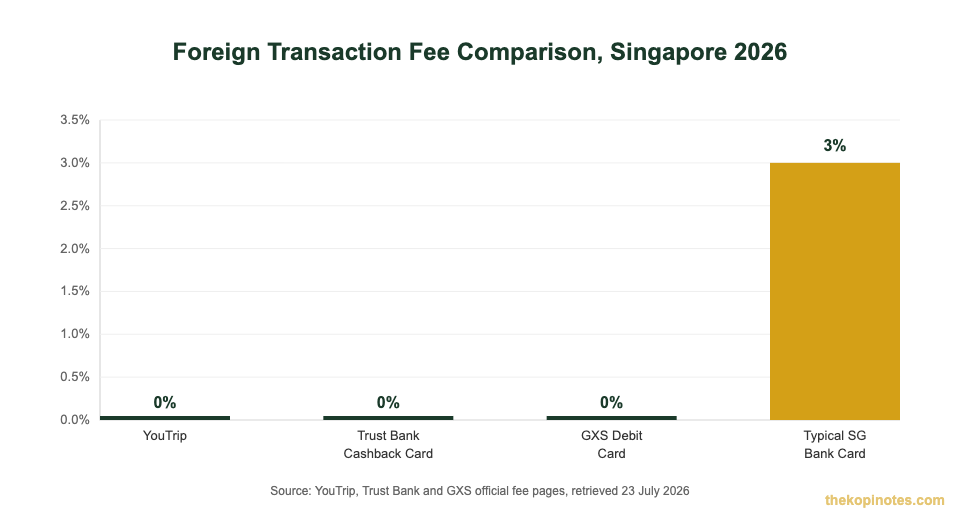 Foreign transaction fee comparison chart: YouTrip vs Trust Bank vs GXS vs typical Singapore bank card 2026