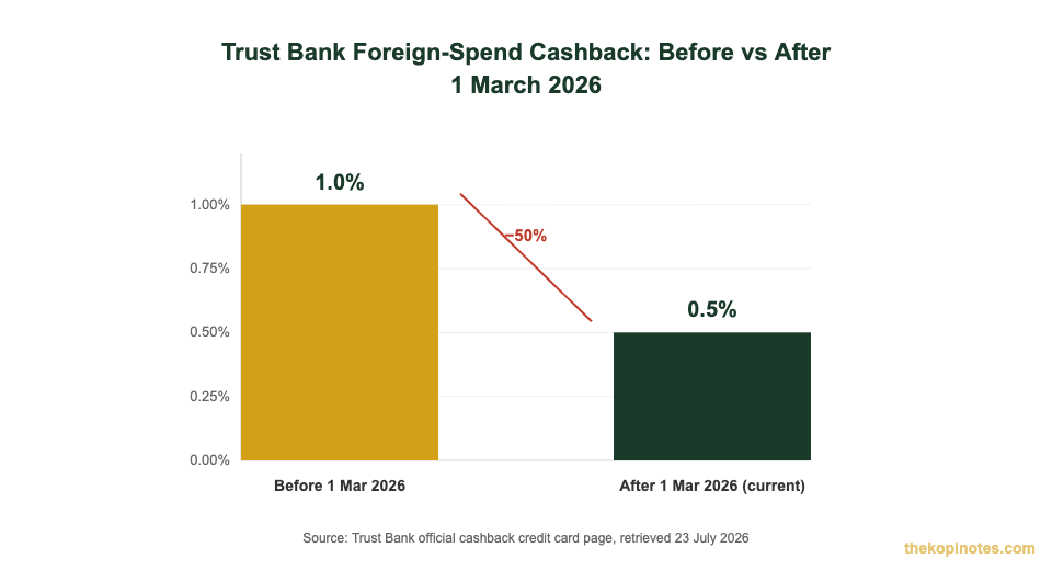 Trust Bank foreign-spend cashback rate cut from 1% to 0.5% on 1 March 2026 chart