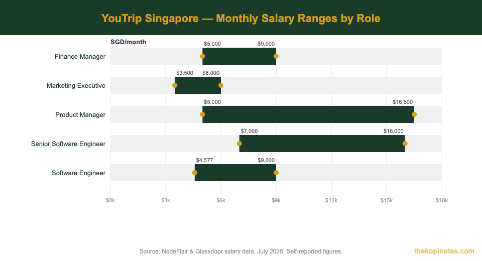 YouTrip Singapore salary ranges by role 2026 — The Kopi Notes