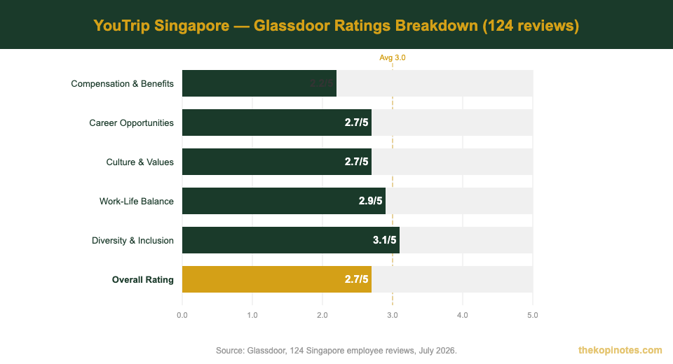 YouTrip Glassdoor ratings breakdown Singapore 2026 — The Kopi Notes