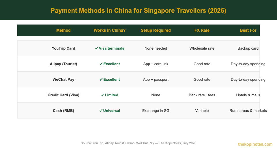 Payment methods in China for Singapore travellers comparison chart 2026