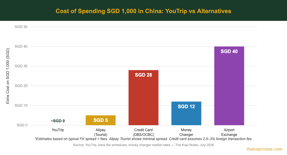 Cost comparison YouTrip vs Alipay vs credit card for Singapore travellers in China