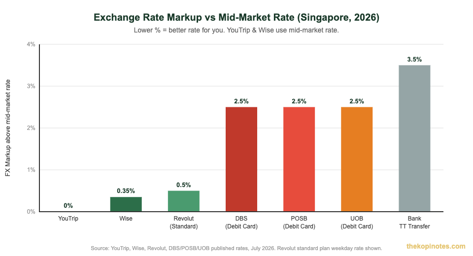 YouTrip exchange rate markup comparison vs banks and Wise in Singapore 2026