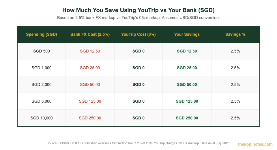 YouTrip vs bank FX savings comparison table Singapore 2026