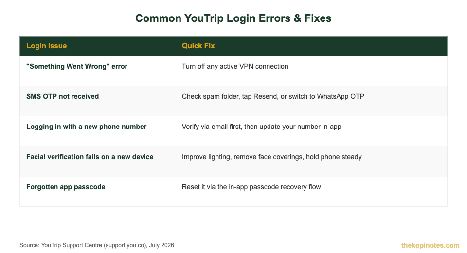 YouTrip login errors and fixes chart for Singapore users