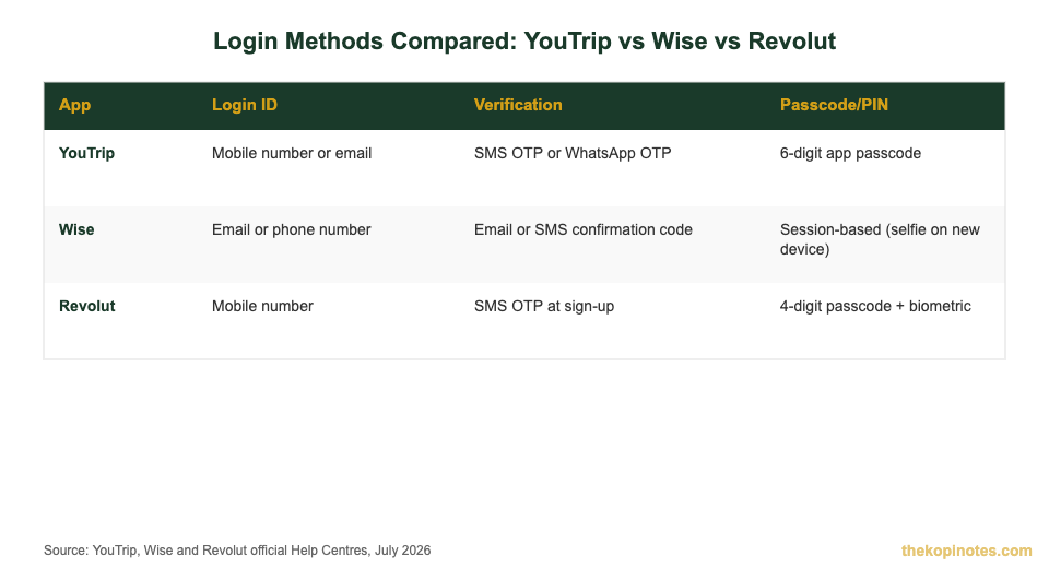 YouTrip vs Wise vs Revolut login method comparison chart