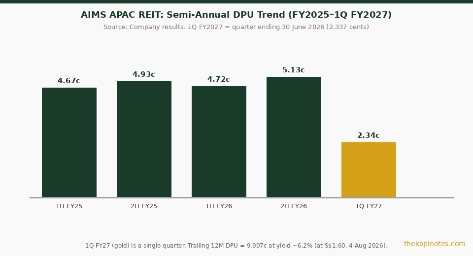 AIMS APAC REIT DPU growth semi-annual trend FY2025 to 1Q FY2027