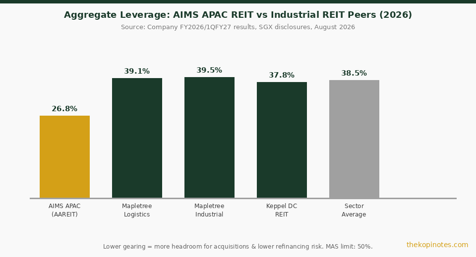 AIMS APAC REIT gearing vs industrial REIT peers Singapore 2026