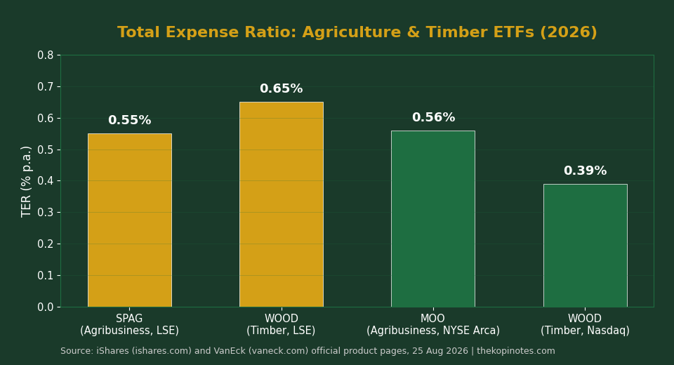 Total expense ratio comparison chart for SPAG, WOOD, MOO agriculture and timber ETFs available to Singapore investors