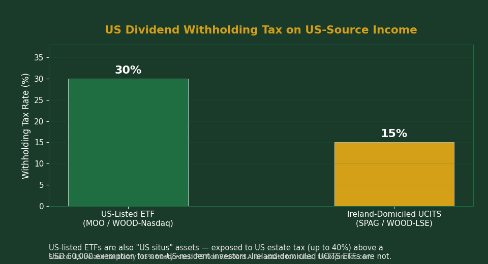 US dividend withholding tax comparison chart: US-listed agriculture and timber ETFs versus Ireland-domiciled UCITS ETFs for Singapore investors