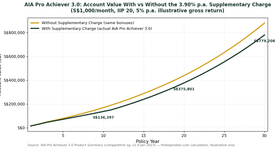 AIA Pro Achiever 3.0 account value with vs without supplementary charge chart