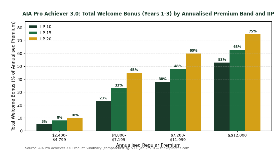 AIA Pro Achiever 3.0 welcome bonus rate by IIP and premium band chart