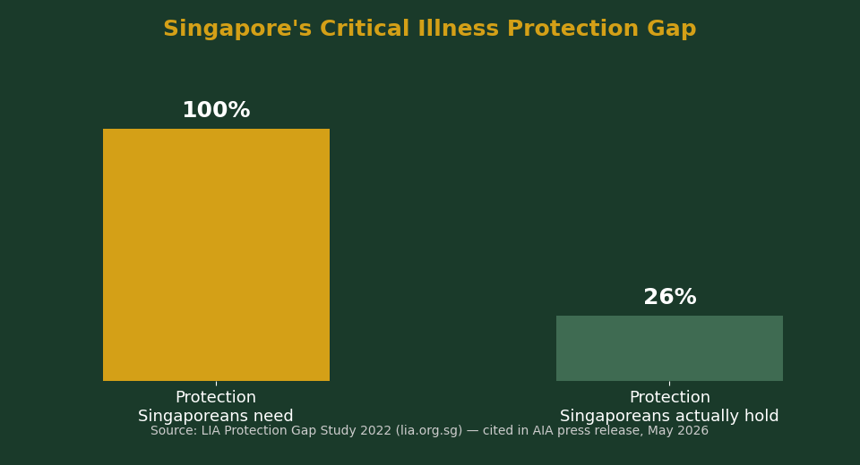 Singapore critical illness insurance protection gap chart — 74% gap per LIA 2022 study