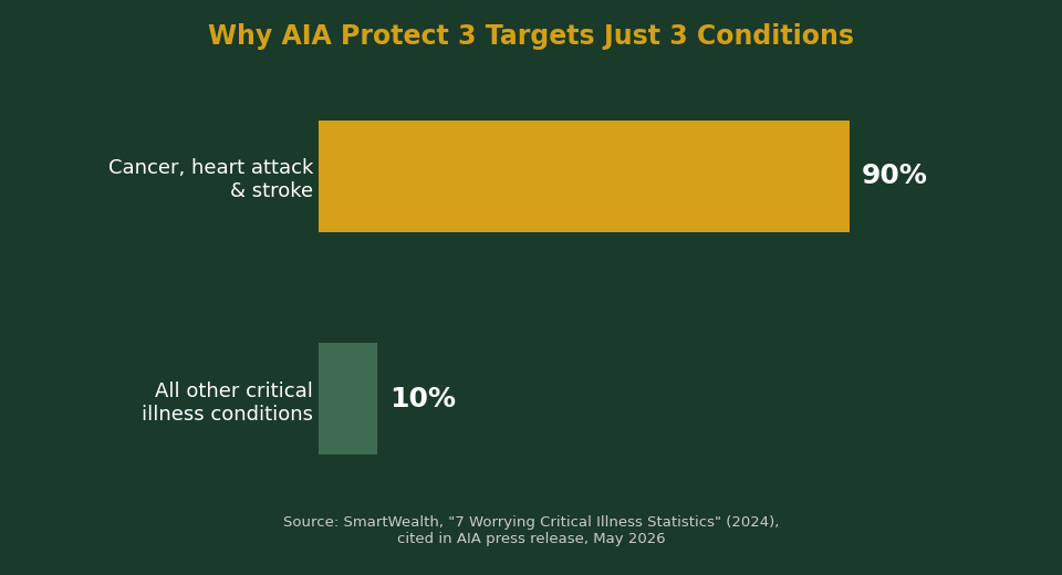 Cancer, heart attack and stroke causes of critical illness insurance claims Singapore chart