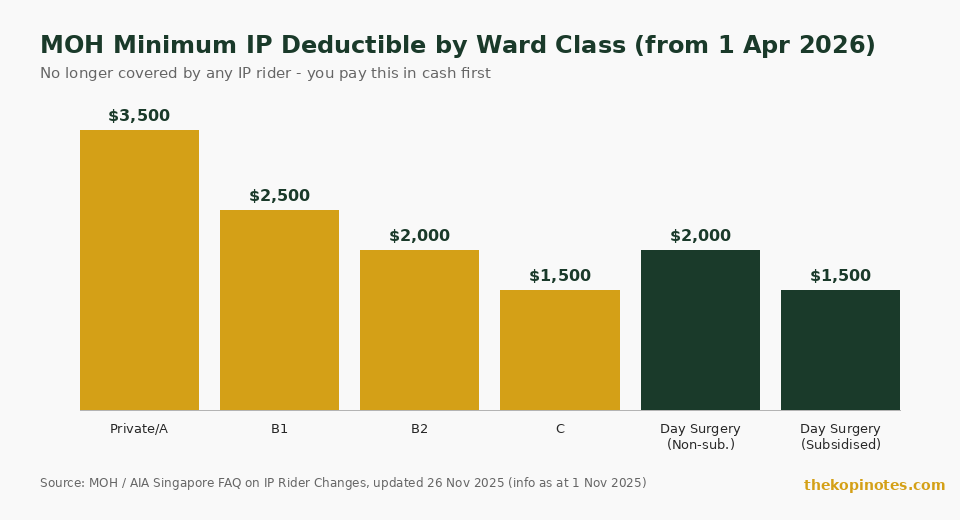 MOH minimum Integrated Shield Plan deductible by ward class 2026 chart