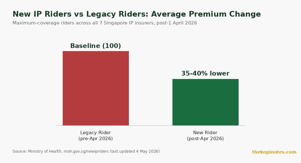 New Integrated Shield Plan rider vs legacy rider average premium comparison Singapore 2026