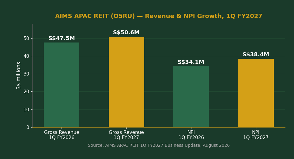 AIMS APAC REIT O5RU revenue and NPI growth 1Q FY2027 chart