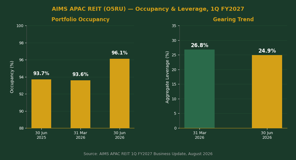 AIMS APAC REIT O5RU occupancy and leverage trend 1Q FY2027 chart