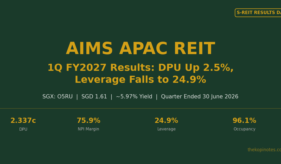 AIMS APAC REIT 1Q FY2027 Results: DPU Up 2.5% as Leverage Falls to 24.9% (SGX: O5RU) — The Kopi Notes