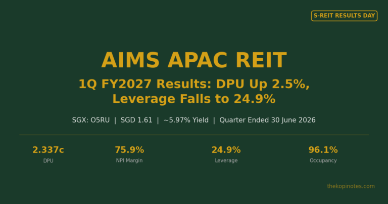 AIMS APAC REIT 1Q FY2027 Results: DPU Up 2.5% as Leverage Falls to 24.9% (SGX: O5RU)