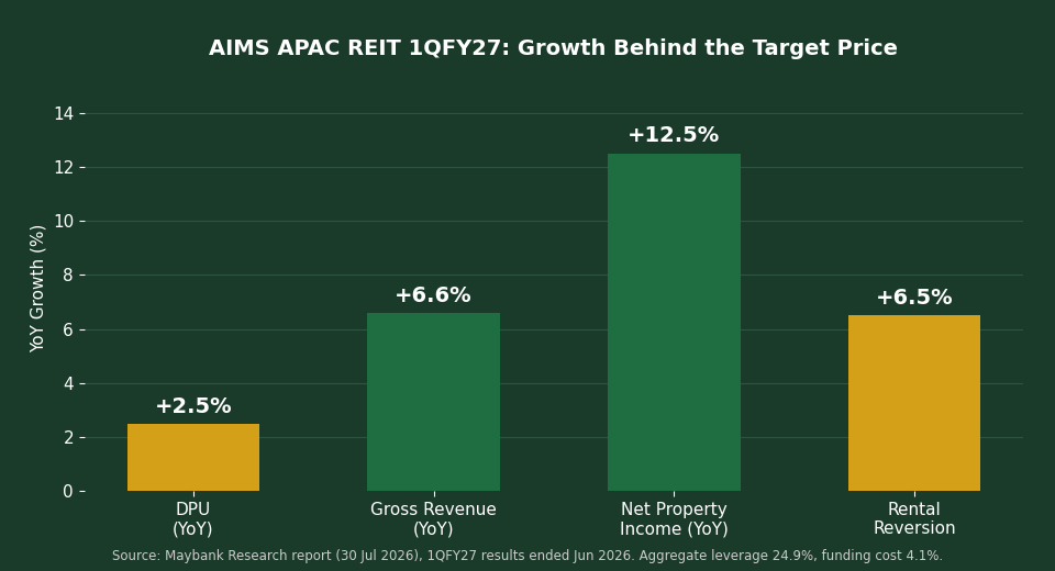 AIMS APAC REIT 1QFY27 DPU revenue and NPI YoY growth chart