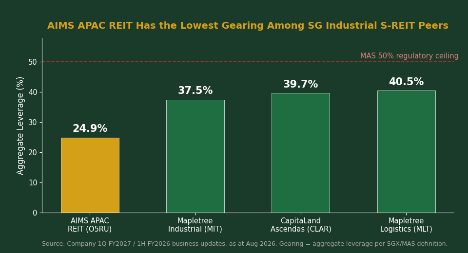 AIMS APAC REIT gearing ratio comparison vs Mapletree Industrial Trust, CapitaLand Ascendas REIT and Mapletree Logistics Trust 2026