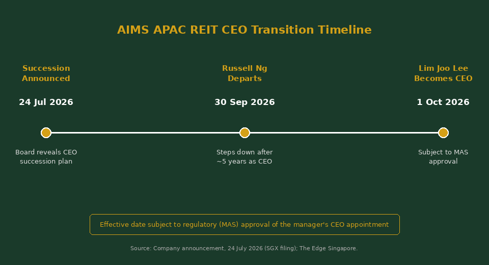 AIMS APAC REIT CEO succession timeline: Russell Ng to Lim Joo Lee transition 2026
