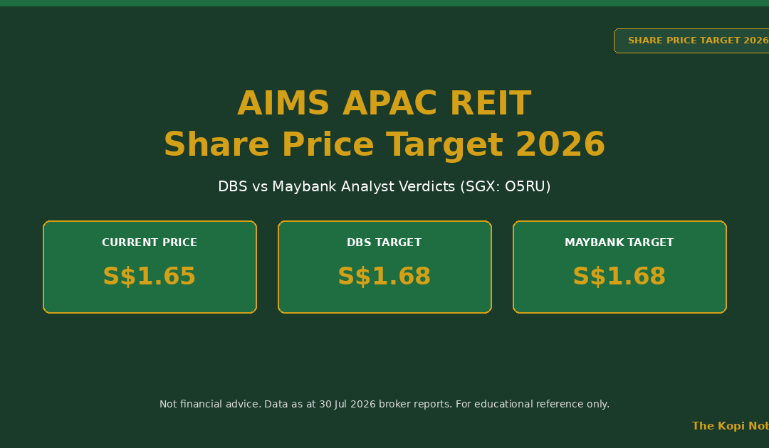 AIMS APAC REIT Share Price Target 2026 — The Kopi Notes