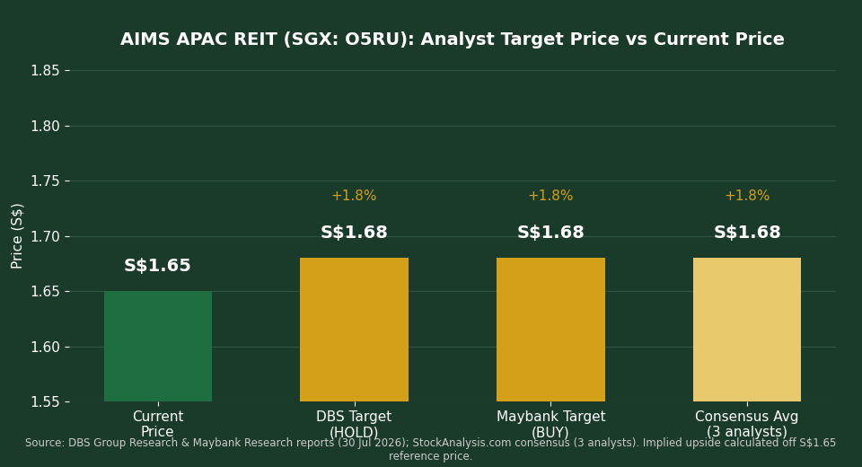AIMS APAC REIT DBS vs Maybank target price comparison chart for Singapore investors