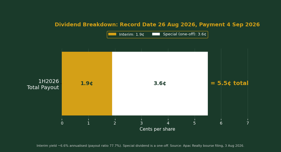 APAC Realty interim vs special dividend breakdown chart record date payment date