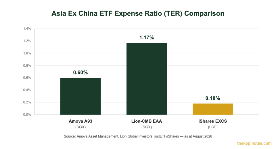 Asia ex China ETF expense ratio comparison Amova vs Lion-CMB vs iShares Singapore