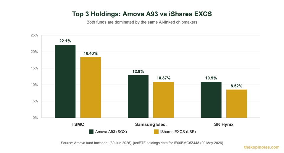 Amova A93 top holdings TSMC Samsung SK Hynix weight chart Singapore Asia ex China ETF
