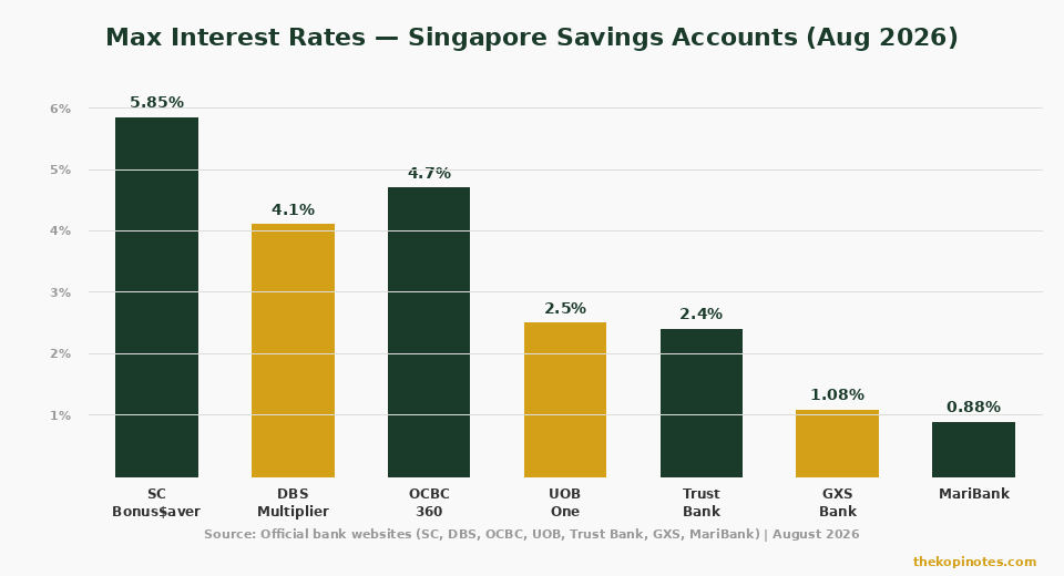 Singapore savings account max interest rate comparison chart August 2026