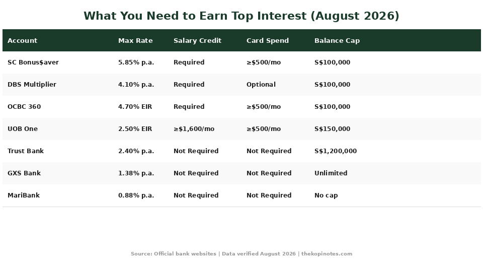 Singapore bank account requirements to earn top interest rate 2026 table
