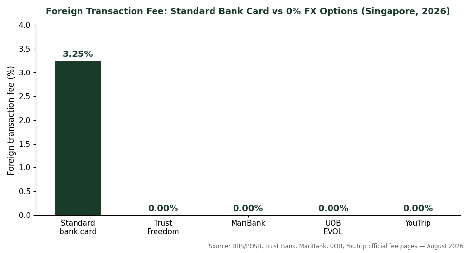 Foreign transaction fee comparison chart standard bank card vs Trust Freedom MariBank UOB EVOL YouTrip Singapore 2026