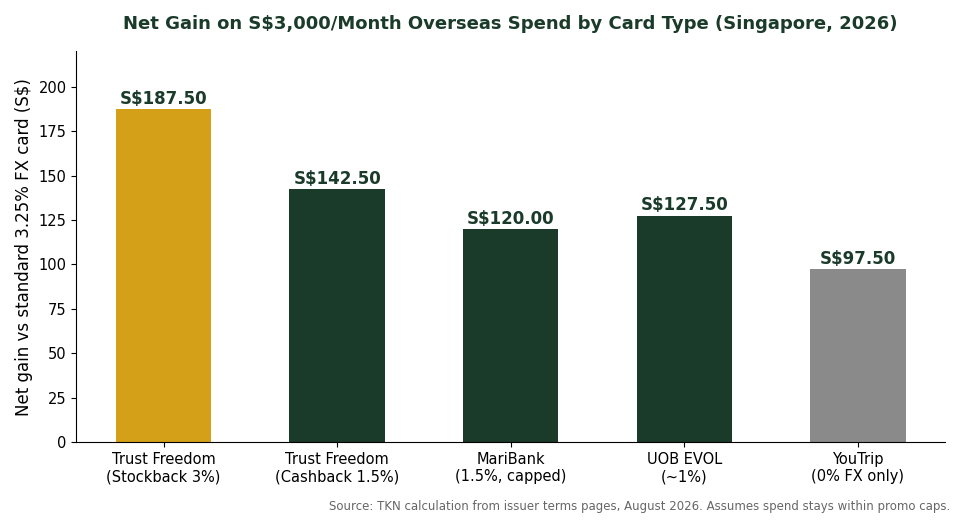 Net gain on S3000 monthly overseas spend by card type comparison chart Singapore 2026