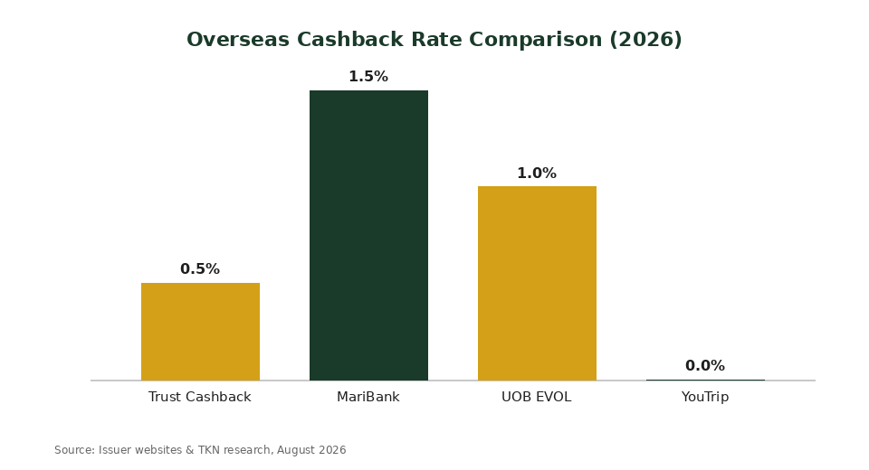 Overseas cashback rate comparison chart for best credit card for overseas spending Singapore 2026